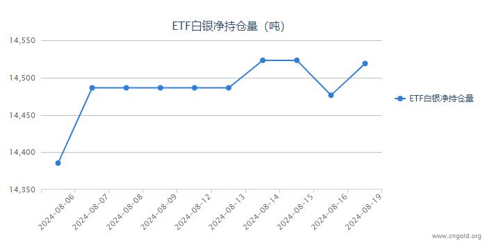 【白银etf持仓量】8月19日白银ETF较上一日增持42.58吨