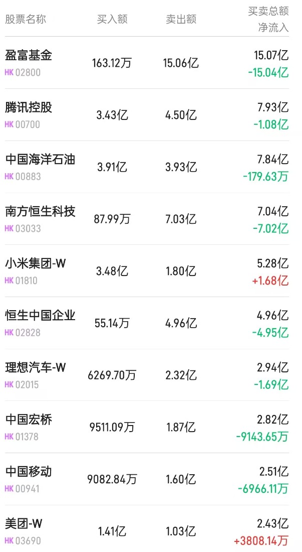 港股通(深)活跃成交股