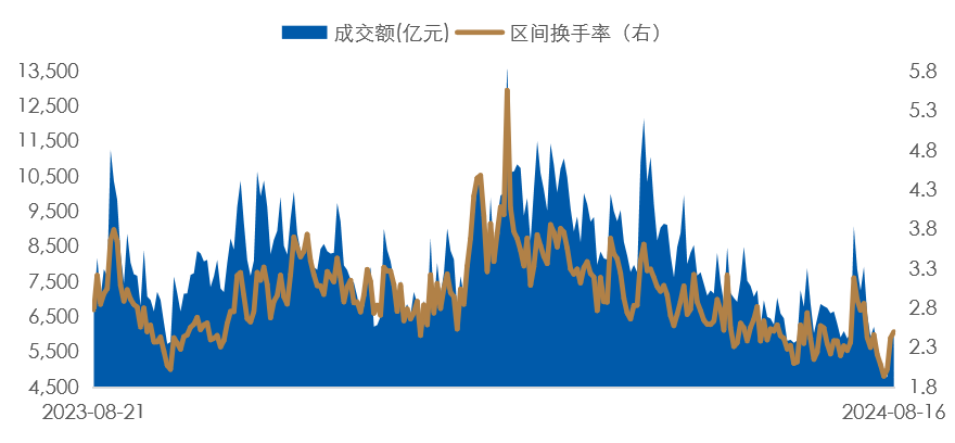 数据时间：2024年08月16日；数据来源：Wind 外贸信托