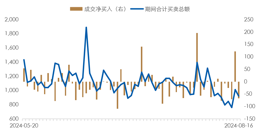 数据时间：2024年08月16日；数据来源：Wind 外贸信托