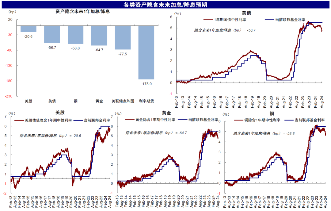 注：数据截至2024年8月16日资料来源：Bloomberg，美联储，中金公司研究部