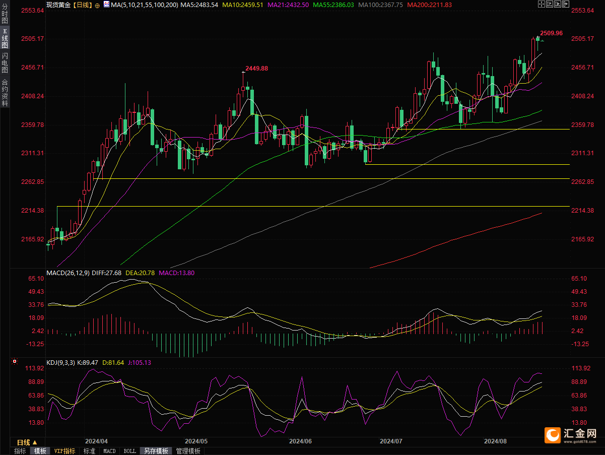 （现货黄金日线图，来源：易汇通）