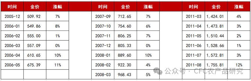 数据来源：Wind，中信建投期货整理