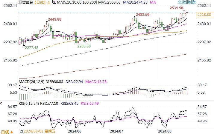 现货黄金日线图来源：易汇通