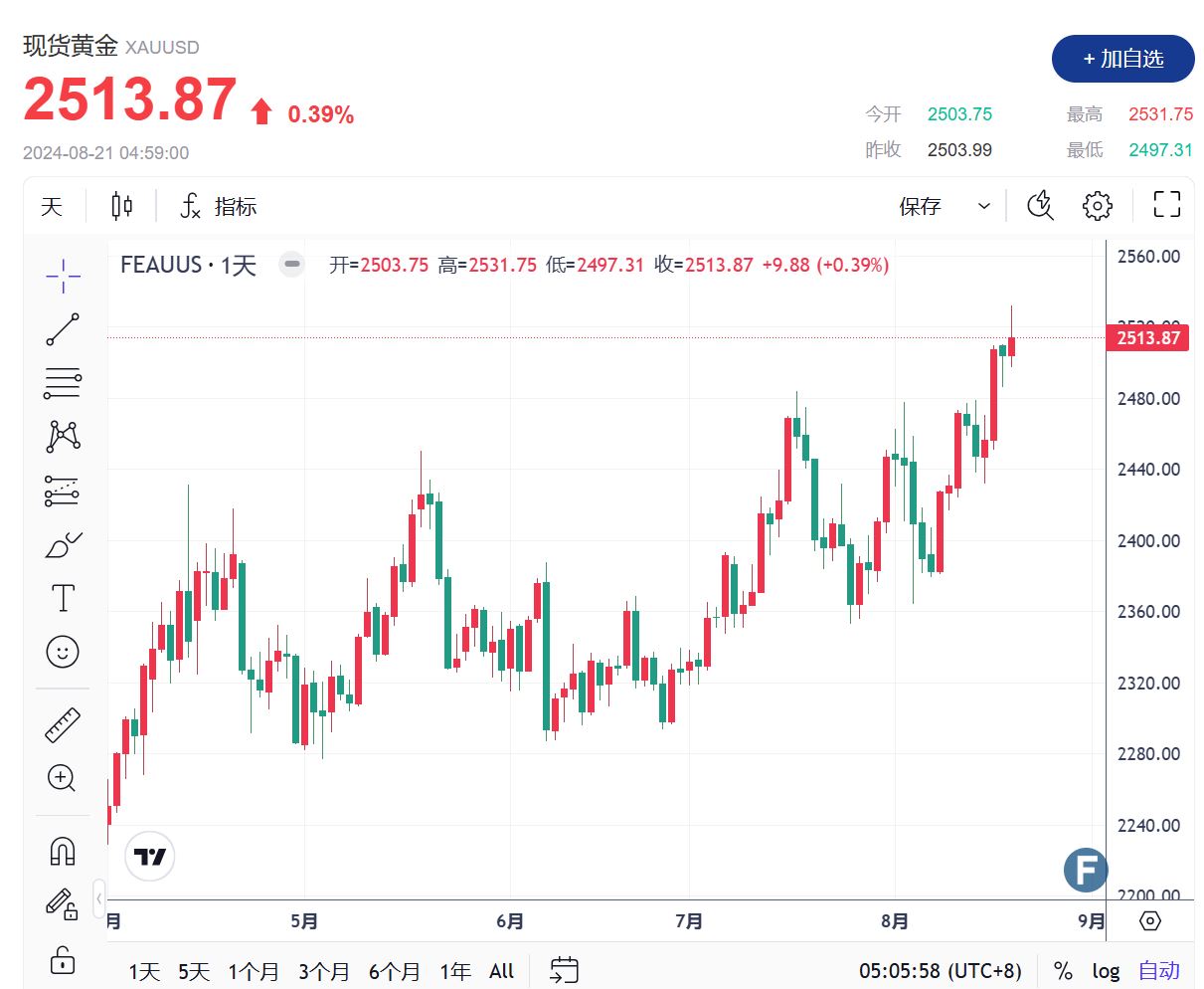 (现货黄金走势图,来源:FX168)