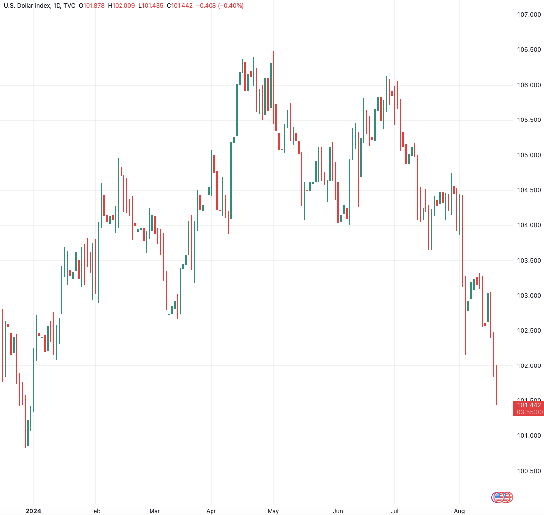（美元指数日线图，来源：TradingView）
