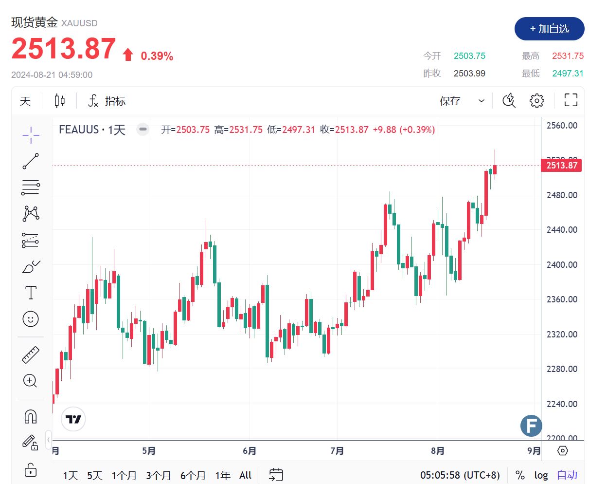 （现货黄金走势图，来源：FX168）