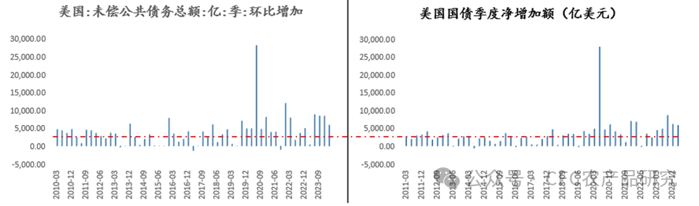 数据来源：Wind，中信建投期货整理