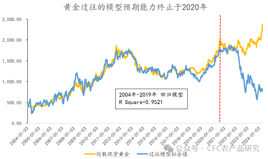 数据来源：Wind，中信建投期货整理