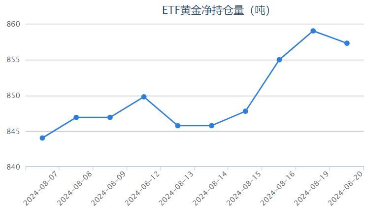 【黄金etf持仓量】8月20日黄金ETF与上一交易日减少1.73吨