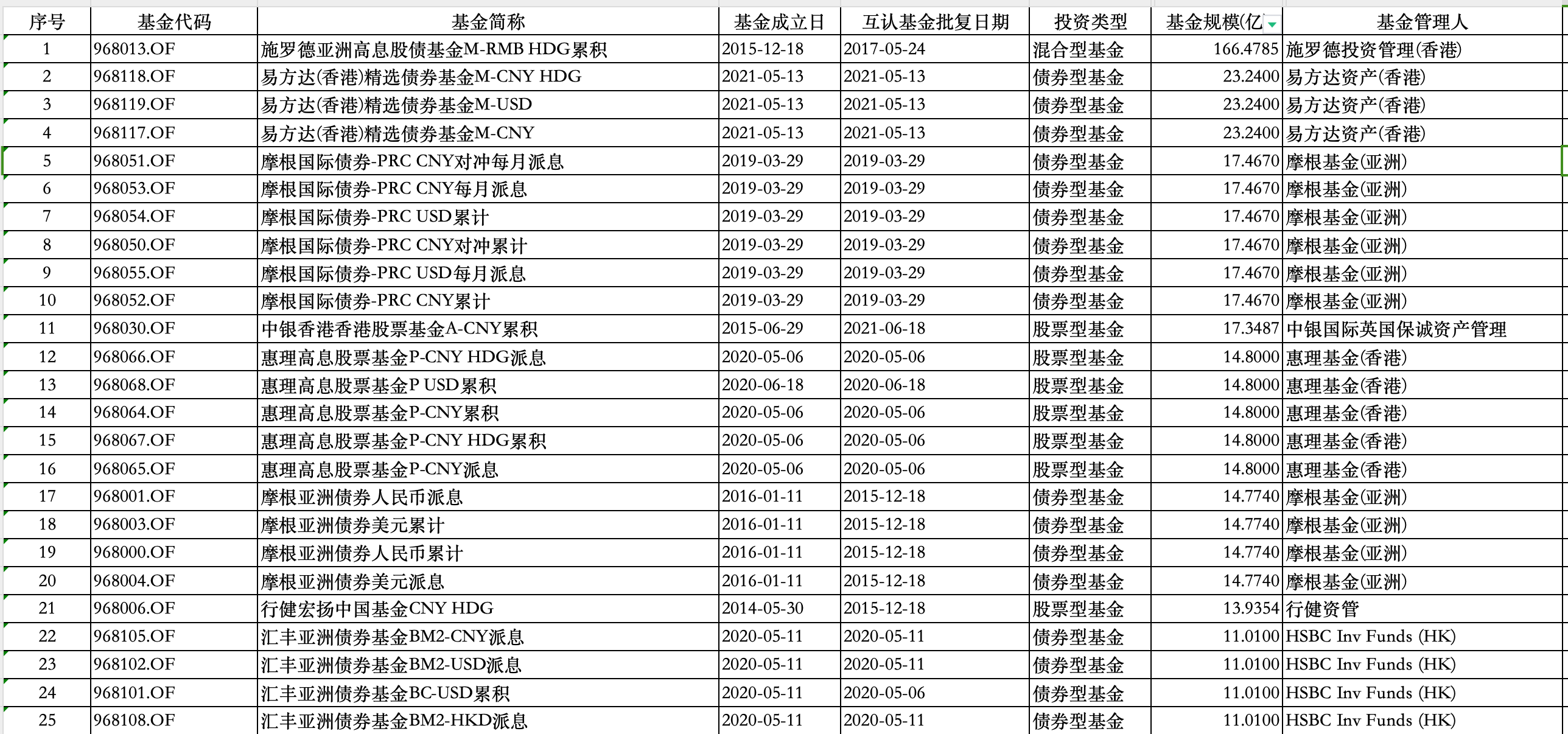 规模靠前的互认基金。来源:Wind