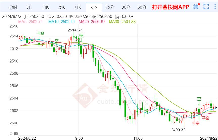 美债收益率延续跌势 黄金亚盘如期下拉