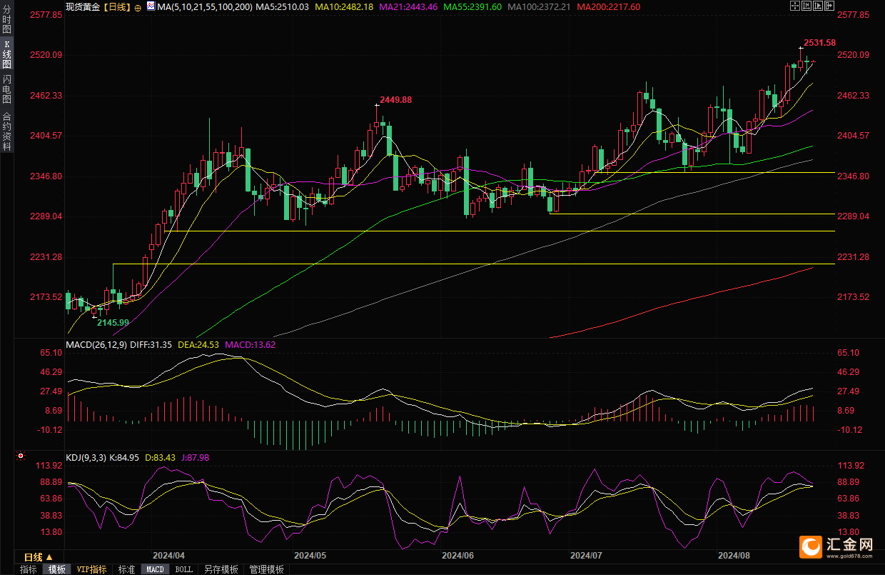 （现货黄金日线图，来源：易汇通）
