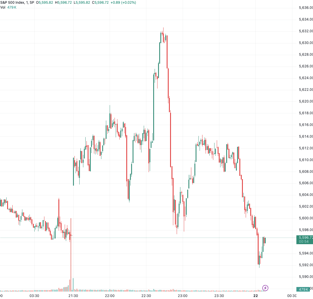 （标普500指数分钟线图，来源：TradingView）