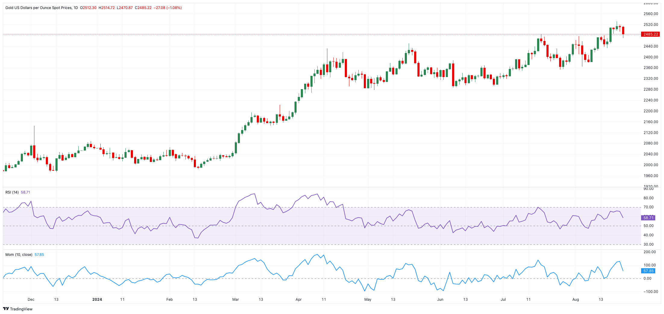 (现货黄金日线图 )