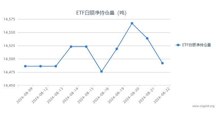 【白银etf持仓量】8月22日白银ETF较上一日减持28.39吨