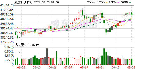 K图 DJIA_0