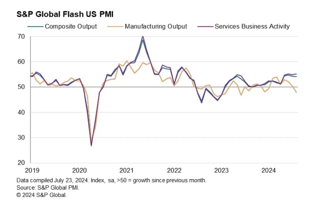 （来源：S&P Global PMI）