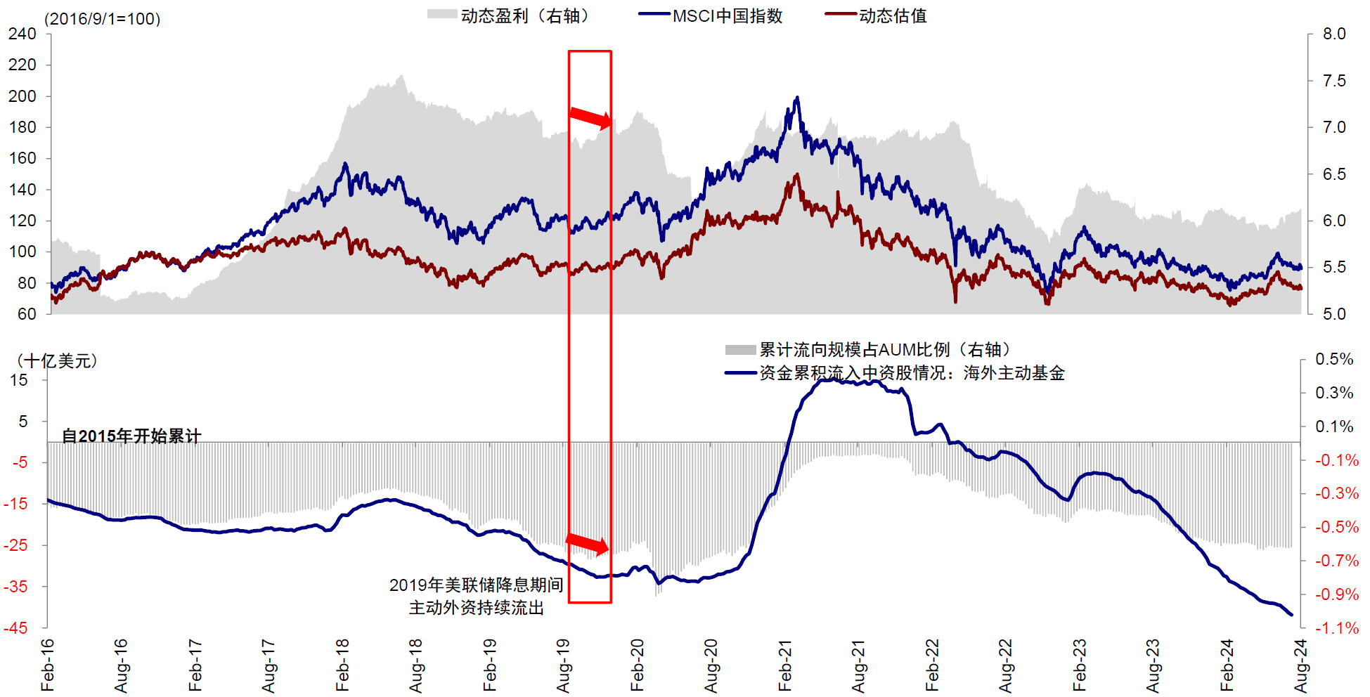注：2019年降息时，海外资金也同样流出
