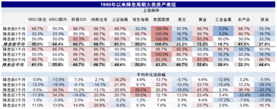 注：历史规律降息前美债、黄金、和成长板块等分母资产更好；降息后工业金属、原油和美元等分子资产更好