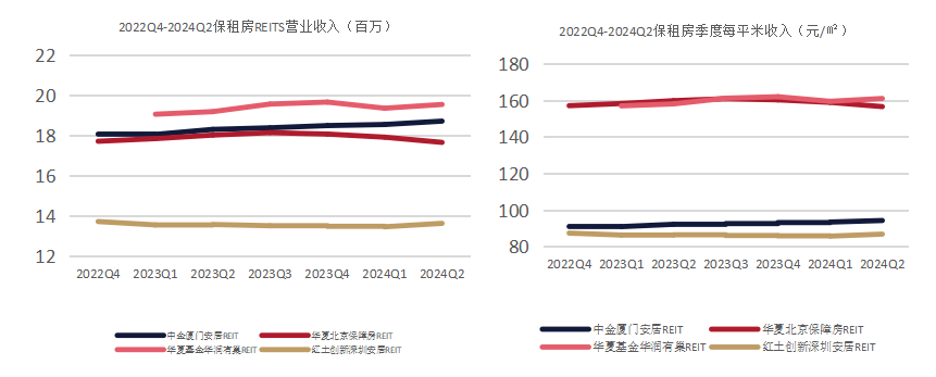 资料来源：公募REITs财务报表，上海国际信托整理