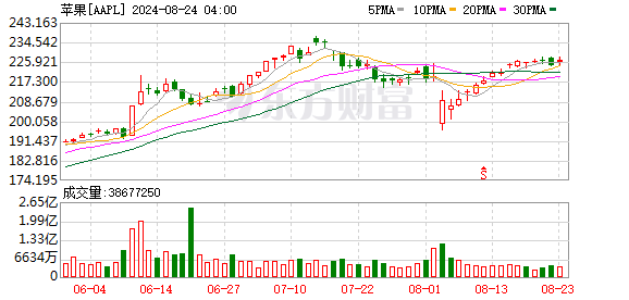 K图 AAPL_0