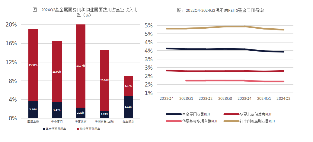 资料来源：公募REITs财务报表，上海国际信托整理