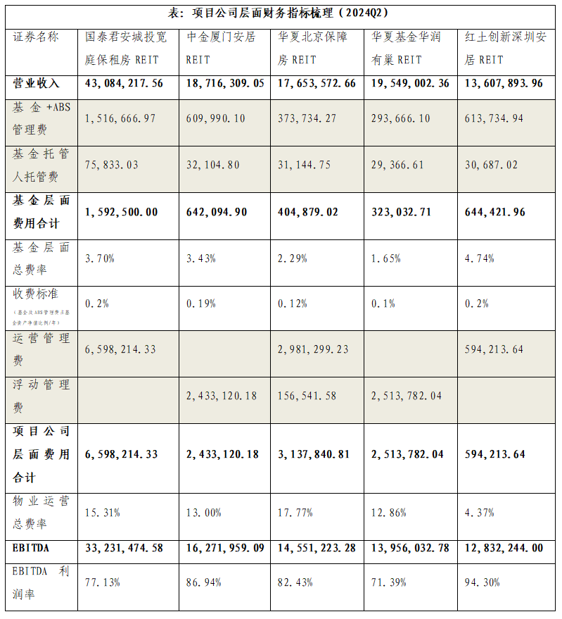 资料来源：REITs2024二季报，上海国际信托整理