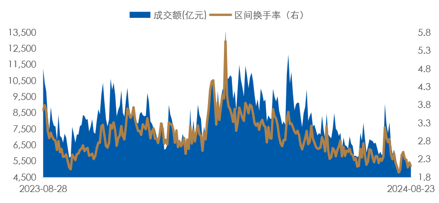 数据时间：2024年08月23日；数据来源：Wind 外贸信托