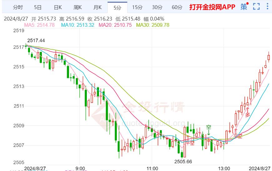 市场加大对9月降息押注 黄金小幅走弱