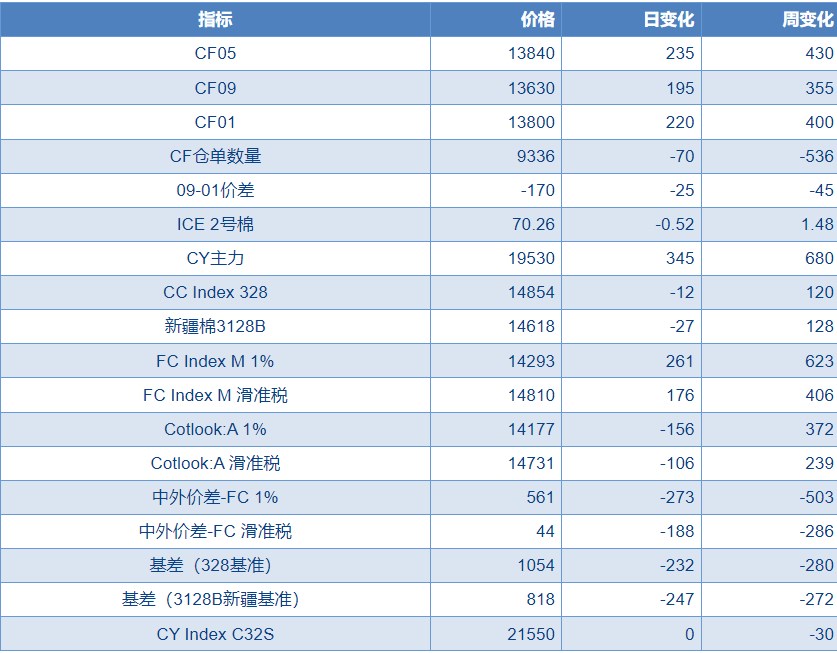 关联品种棉花所属公司：物产中大期货