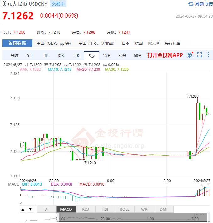 8月27日人民币对美元中间价报7.1249 较前一交易日下调110个基点