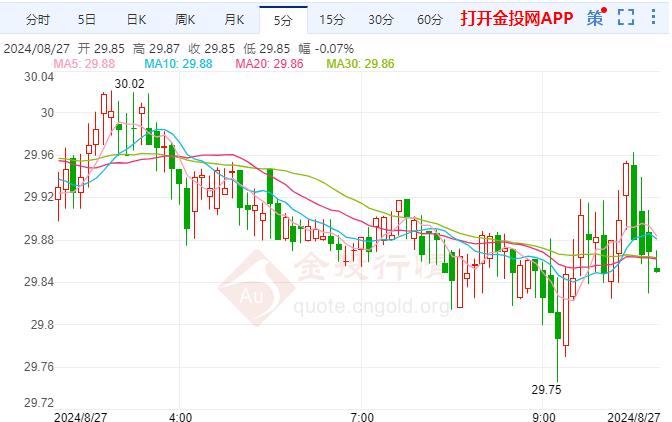 伦敦银冲高回落俄乌冲突恶化