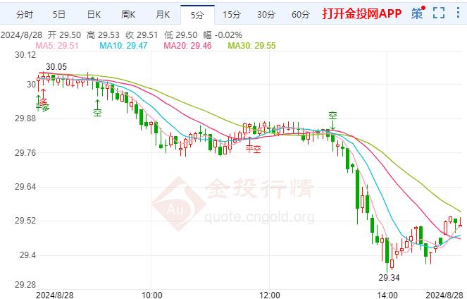 伦敦银惊现跳水 美联储降息幅度仍然不确定