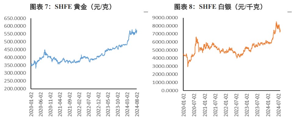 关联品种沪金沪银所属公司：兴证期货