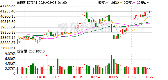 K图 DJIA_0