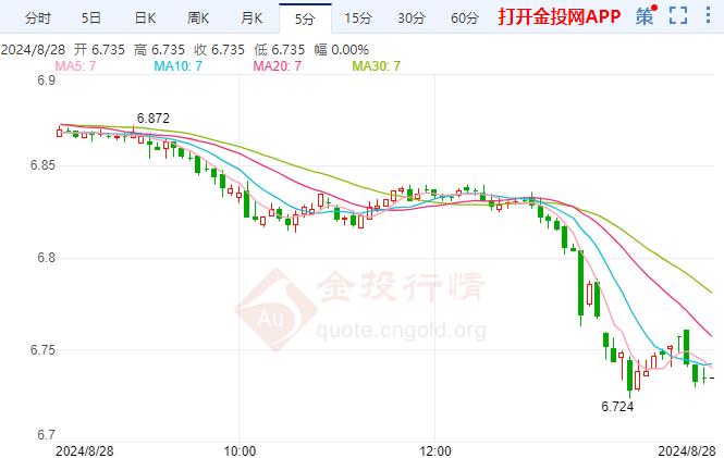 纸白银现报6.737元/克 跌幅1.43%