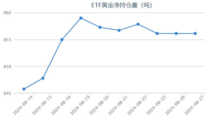 【黄金etf持仓量】8月27日黄金ETF与上一交易日保持不变