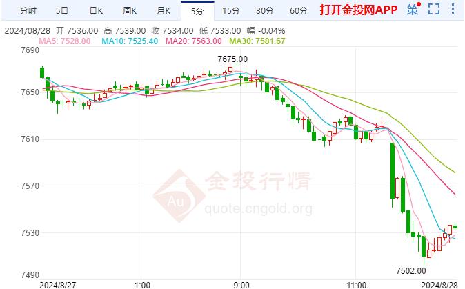 沪银主力现报7649元/千克 跌幅1.02%