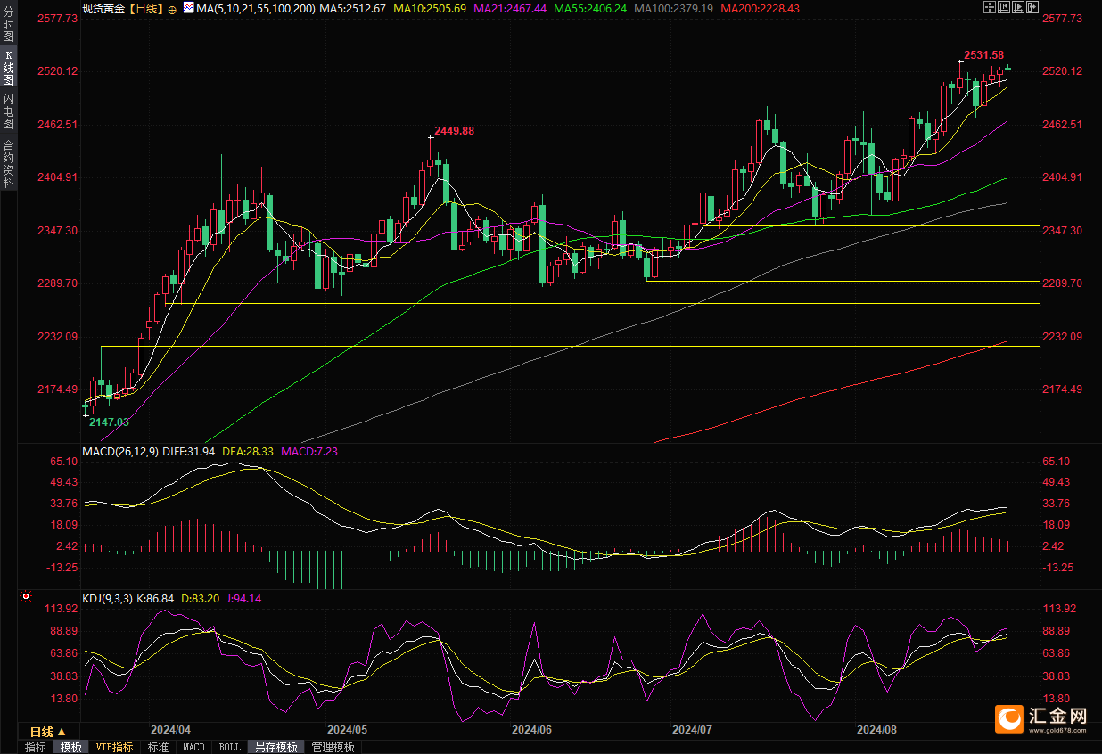 （现货黄金日线图，来源：易汇通）