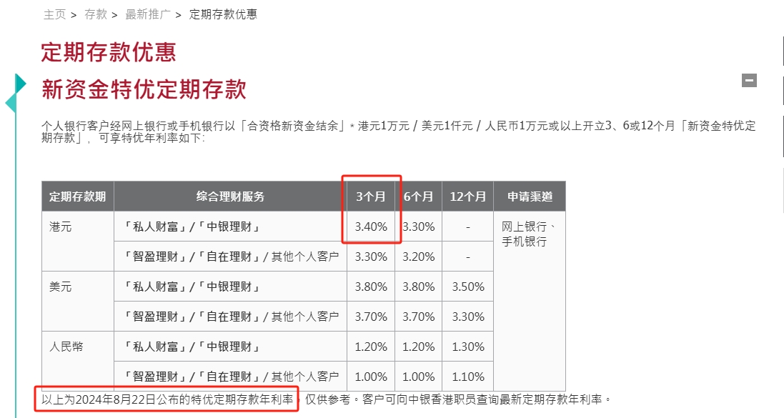 △中银香港官网最新披露港元特优定期存款年利率最高已下调至3.4%