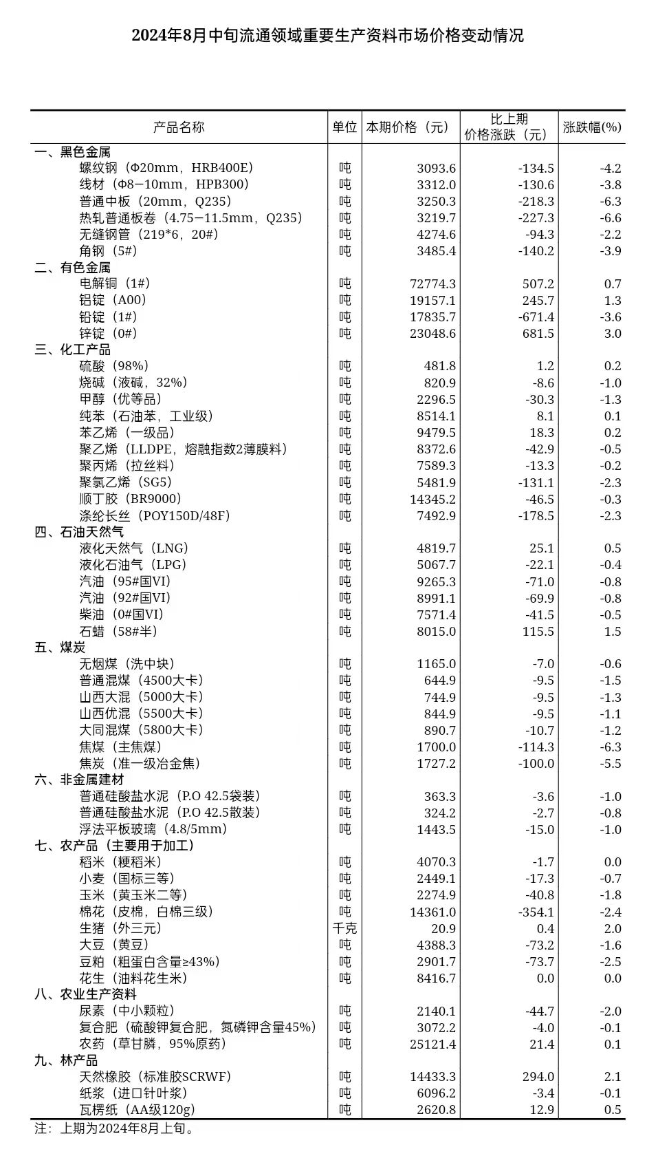 资料来源：国家统计局版权归原作者所有，侵删