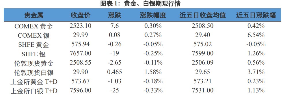 关联品种沪金沪银所属公司:兴证期货