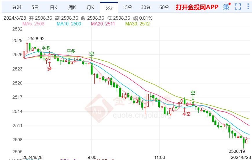 金价技术分析：现货黄金短线突然快速下滑