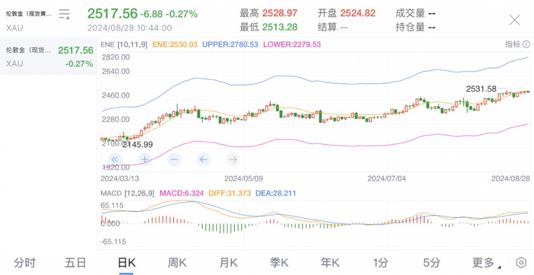 伦敦金价格走势 数据来源：新浪财经