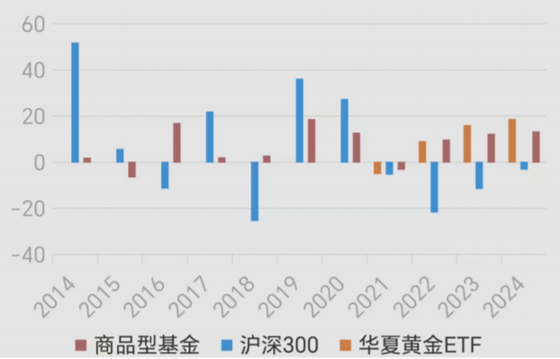 华夏黄金ETF年度回报　　数据来源：万得