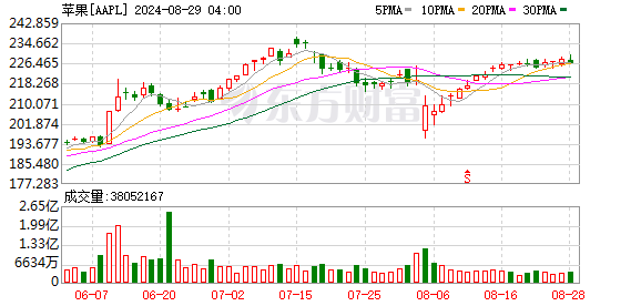 K图 AAPL_0