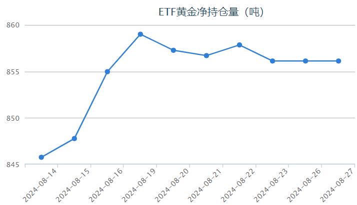 【黄金etf持仓量】8月28日黄金ETF与上一交易日保持不变