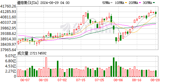 K图 DJIA_0