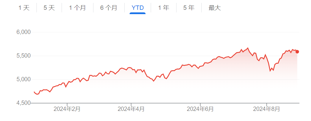 年初至今标普500指数走势